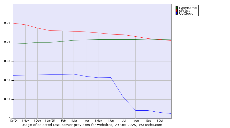 Historical trends in the usage of Easyname vs. uPress vs. UpCloud