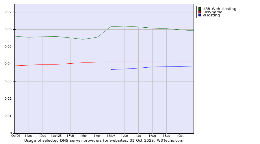 Historical trends in the usage of H88 Web Hosting vs. Easyname vs. VHosting