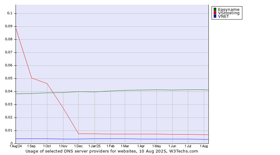 Historical trends in the usage of Easyname vs. VSHosting vs. VNET