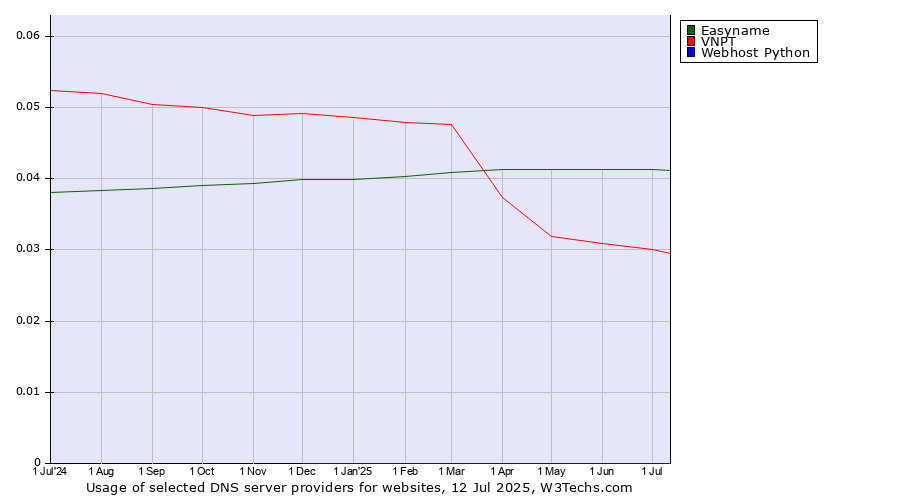 Historical trends in the usage of Easyname vs. VNPT vs. Webhost Python