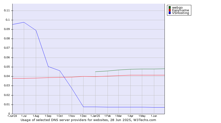 Historical trends in the usage of webgo vs. Easyname vs. VSHosting