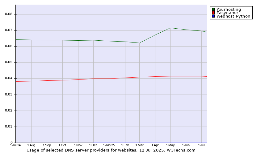 Historical trends in the usage of Yourhosting vs. Easyname vs. Webhost Python