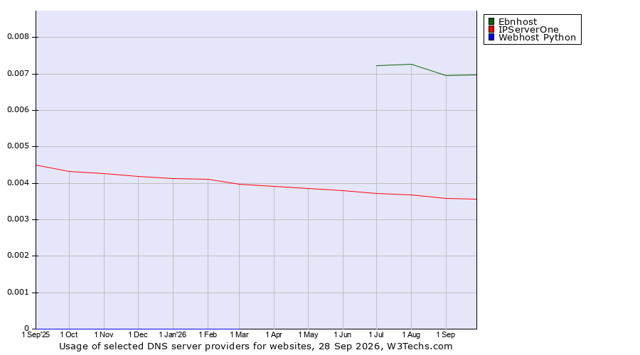 Historical trends in the usage of Ebnhost vs. IPServerOne vs. Webhost Python