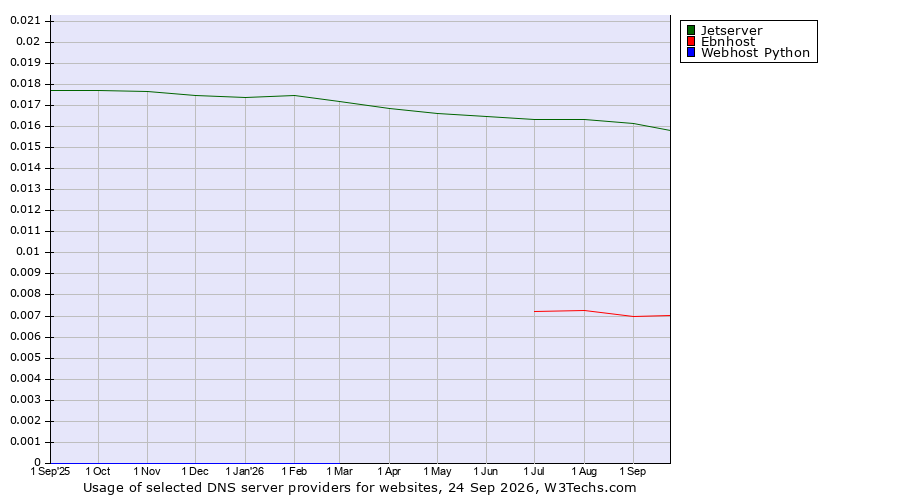 Historical trends in the usage of Jetserver vs. Ebnhost vs. Webhost Python