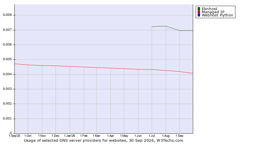 Historical trends in the usage of Ebnhost vs. Managed IP vs. Webhost Python