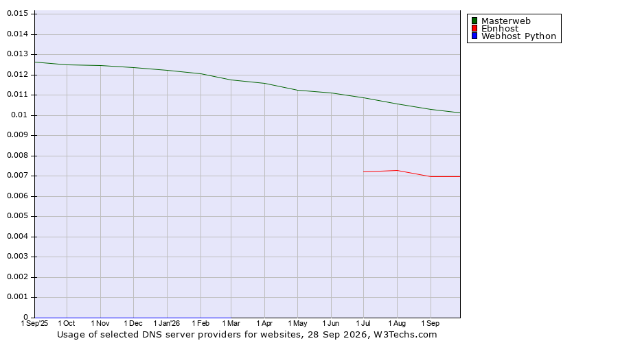 Historical trends in the usage of Masterweb vs. Ebnhost vs. Webhost Python
