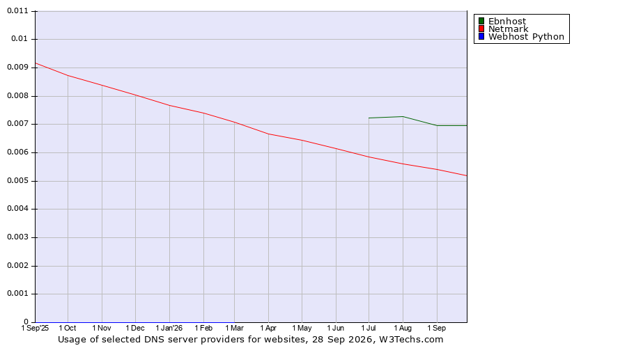 Historical trends in the usage of Ebnhost vs. Netmark vs. Webhost Python