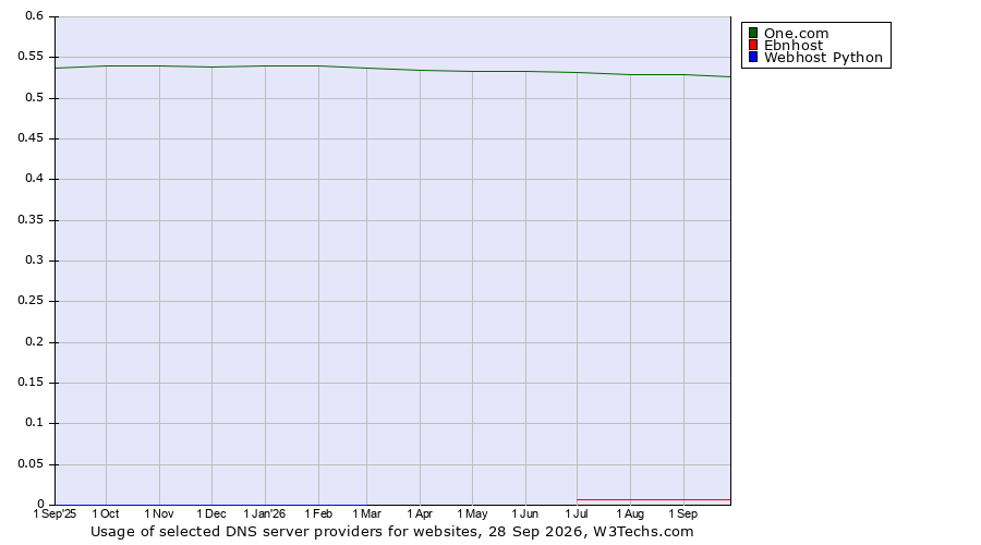 Historical trends in the usage of One.com vs. Ebnhost vs. Webhost Python