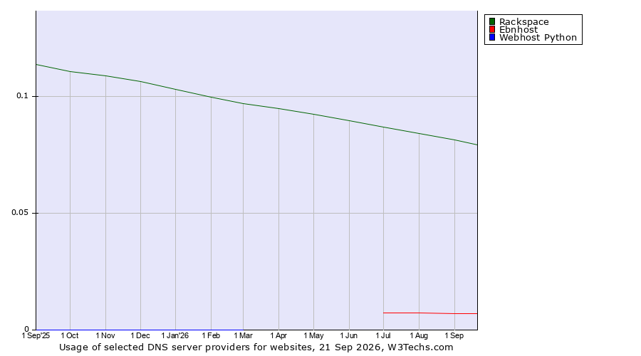 Historical trends in the usage of Rackspace vs. Ebnhost vs. Webhost Python