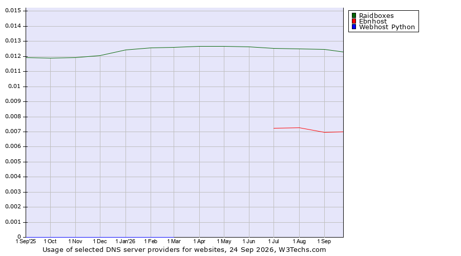 Historical trends in the usage of Raidboxes vs. Ebnhost vs. Webhost Python