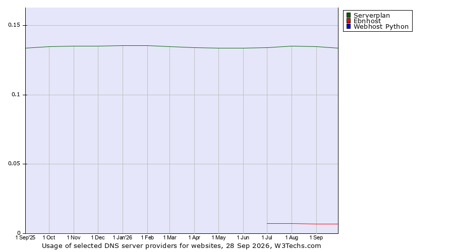 Historical trends in the usage of Serverplan vs. Ebnhost vs. Webhost Python