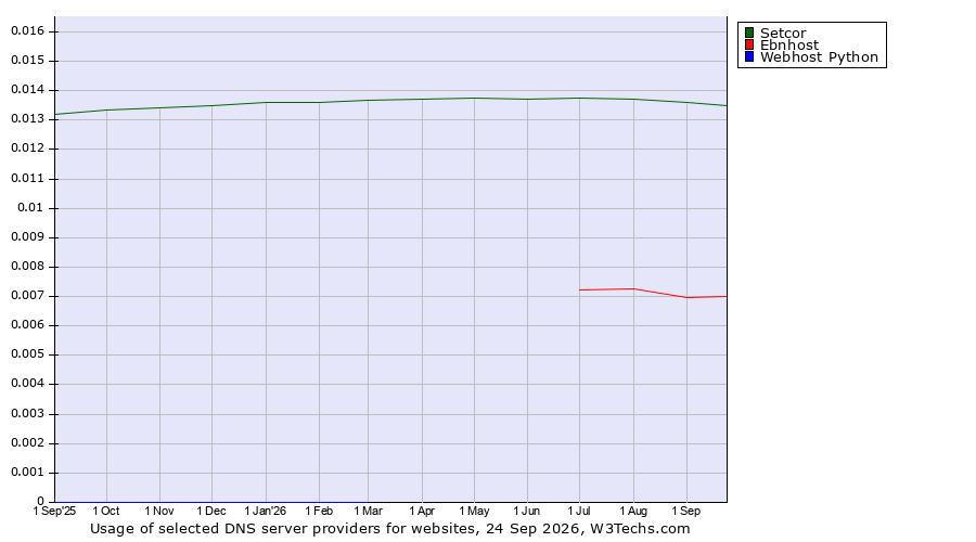 Historical trends in the usage of Setcor vs. Ebnhost vs. Webhost Python