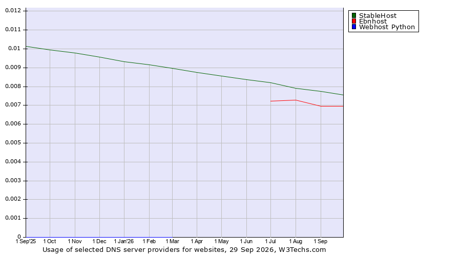 Historical trends in the usage of StableHost vs. Ebnhost vs. Webhost Python