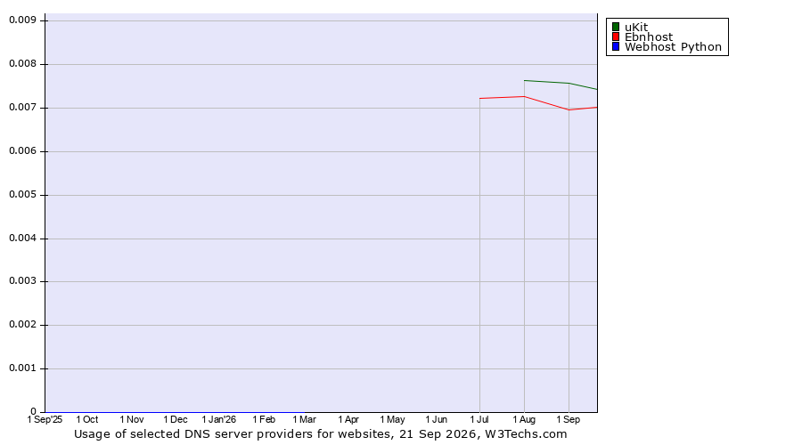 Historical trends in the usage of uKit vs. Ebnhost vs. Webhost Python