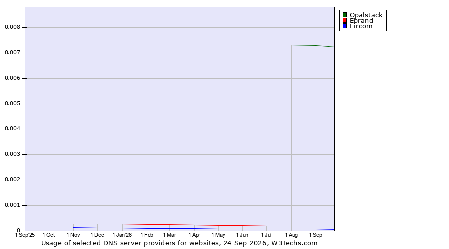Historical trends in the usage of Opalstack vs. Ebrand vs. Eircom