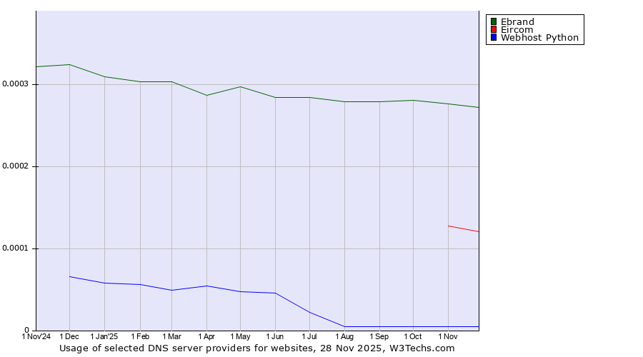 Historical trends in the usage of Ebrand vs. Eircom vs. Webhost Python