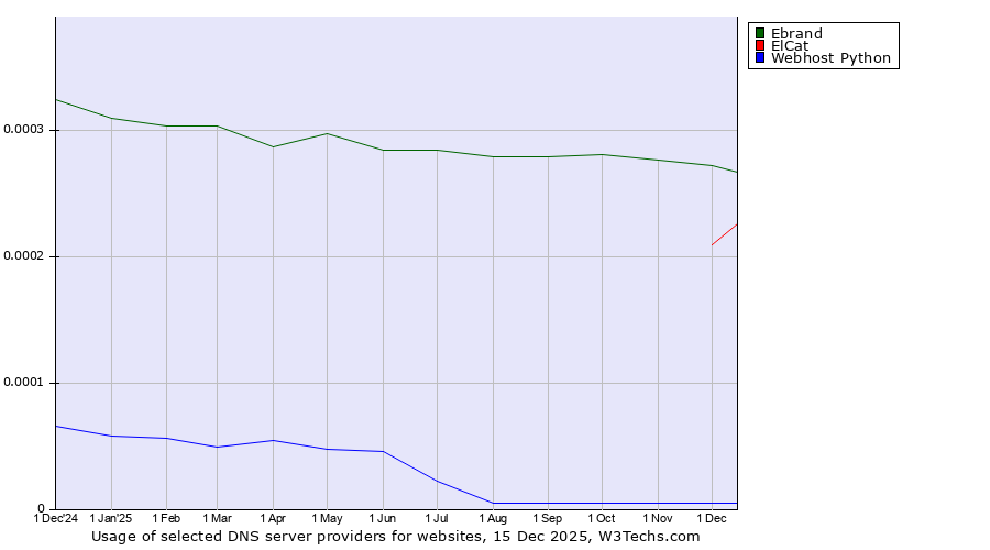 Historical trends in the usage of Ebrand vs. ElCat vs. Webhost Python