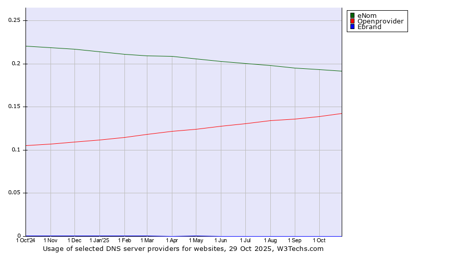 Historical trends in the usage of eNom vs. Openprovider vs. Ebrand