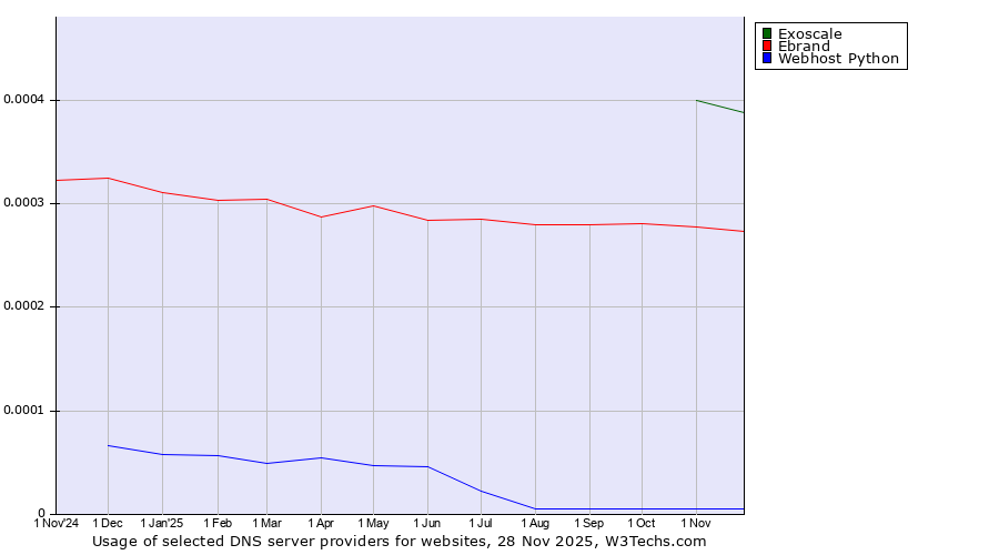 Historical trends in the usage of Exoscale vs. Ebrand vs. Webhost Python