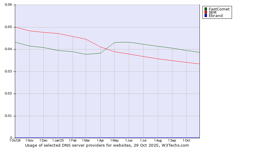 Historical trends in the usage of FastComet vs. IBM vs. Ebrand