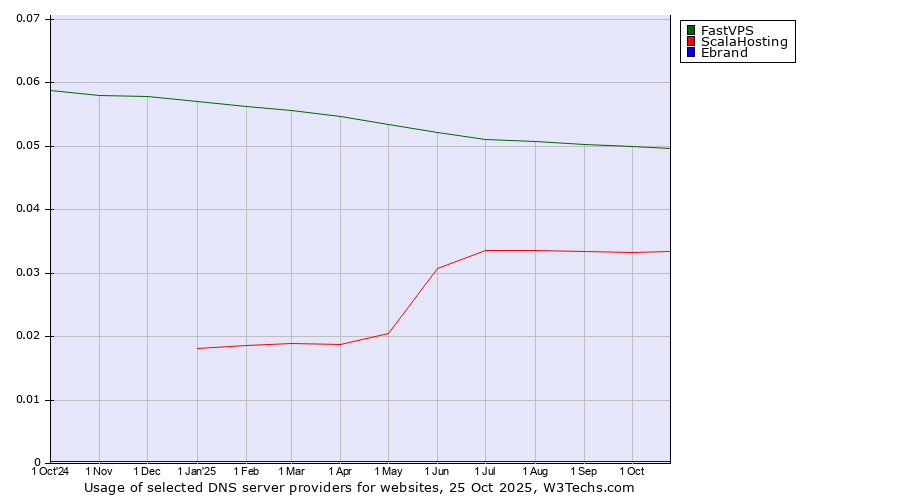 Historical trends in the usage of FastVPS vs. ScalaHosting vs. Ebrand