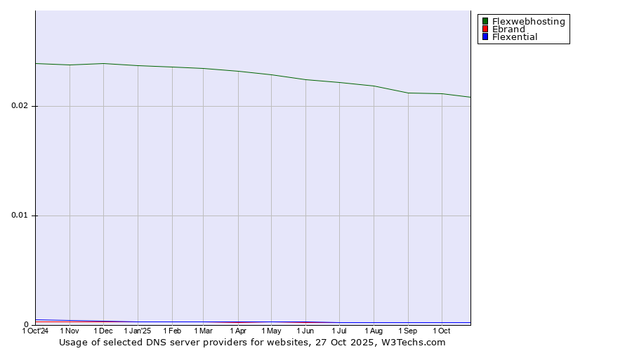 Historical trends in the usage of Flexwebhosting vs. Ebrand vs. Flexential