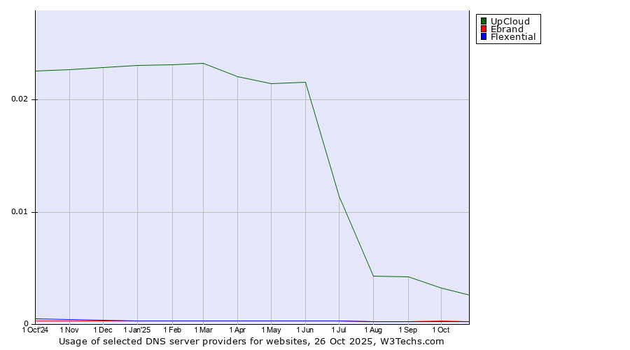 Historical trends in the usage of UpCloud vs. Ebrand vs. Flexential