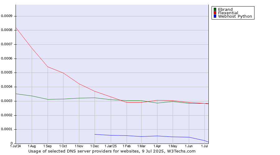 Historical trends in the usage of Ebrand vs. Flexential vs. Webhost Python