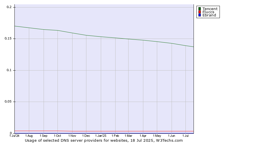 Historical trends in the usage of Tencent vs. Fluccs vs. Ebrand