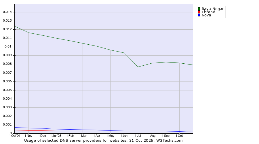 Historical trends in the usage of Raya Negar vs. Ebrand vs. Nova