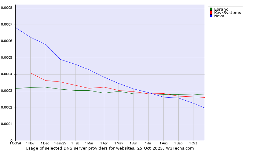 Historical trends in the usage of Ebrand vs. Key-Systems vs. Nova