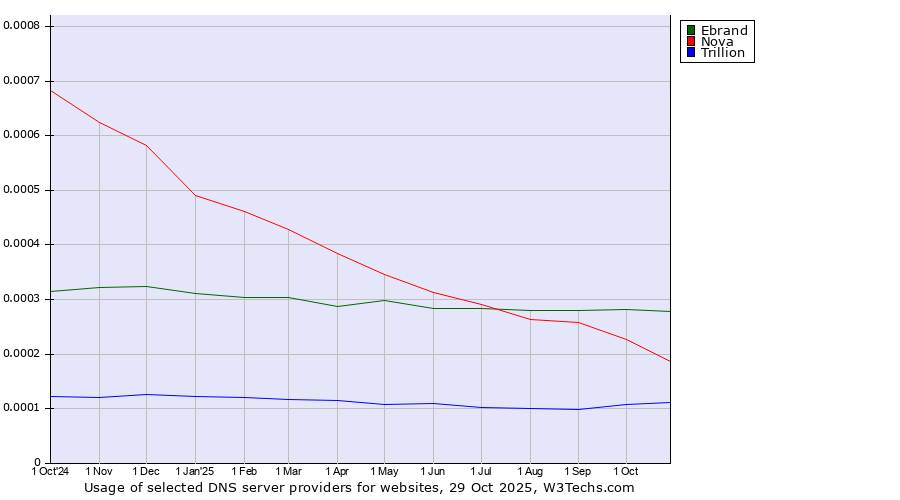 Historical trends in the usage of Ebrand vs. Nova vs. Trillion