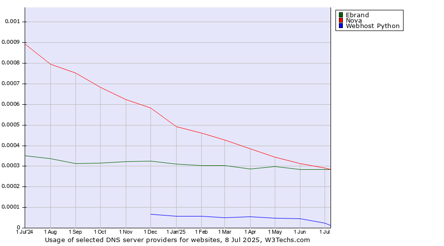 Historical trends in the usage of Nova vs. Ebrand vs. Webhost Python