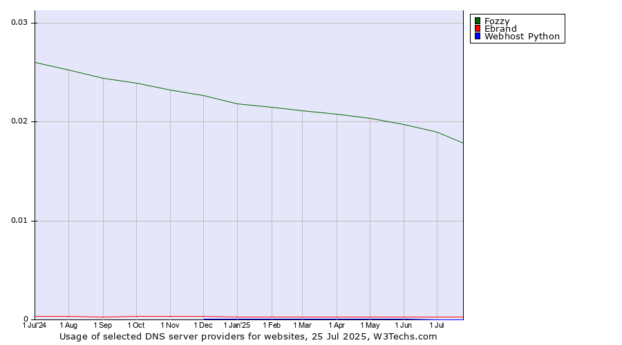 Historical trends in the usage of Fozzy vs. Ebrand vs. Webhost Python