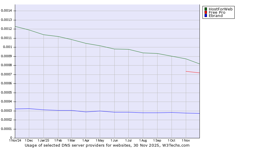 Historical trends in the usage of HostForWeb vs. Free Pro vs. Ebrand