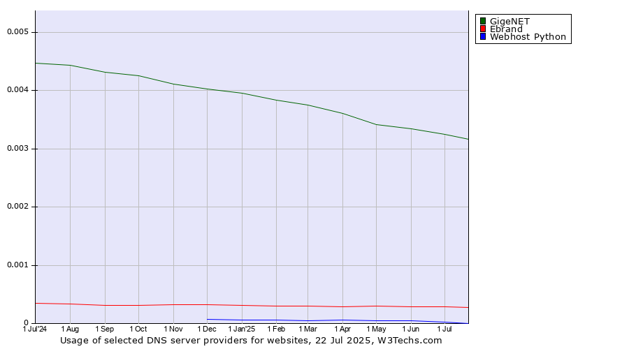Historical trends in the usage of GigeNET vs. Ebrand vs. Webhost Python