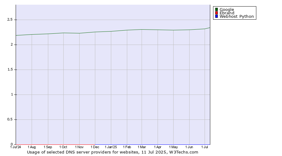 Historical trends in the usage of Google vs. Ebrand vs. Webhost Python