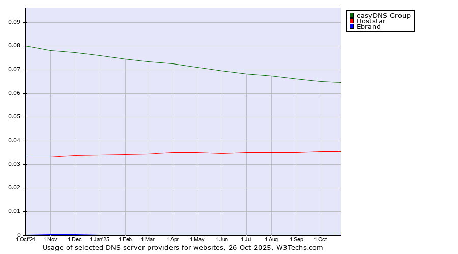 Historical trends in the usage of easyDNS Group vs. Hoststar vs. Ebrand