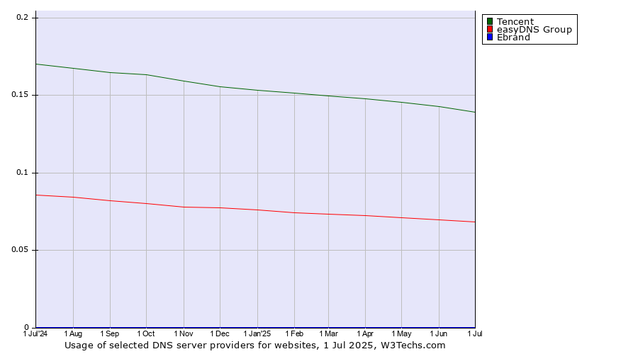 Historical trends in the usage of Tencent vs. easyDNS Group vs. Ebrand