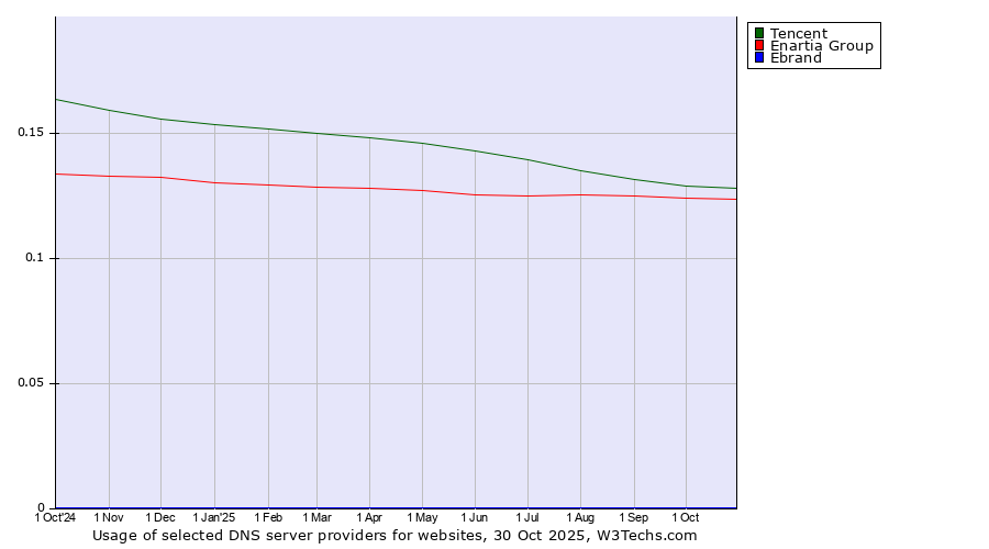 Historical trends in the usage of Tencent vs. Enartia Group vs. Ebrand