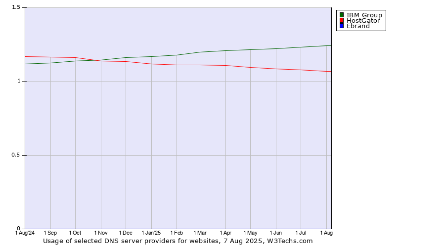 Historical trends in the usage of IBM Group vs. HostGator vs. Ebrand