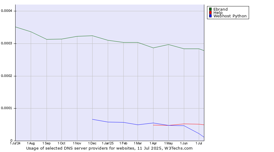 Historical trends in the usage of Ebrand vs. Help vs. Webhost Python
