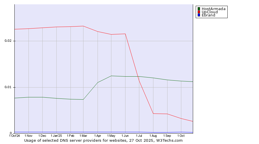 Historical trends in the usage of HostArmada vs. UpCloud vs. Ebrand