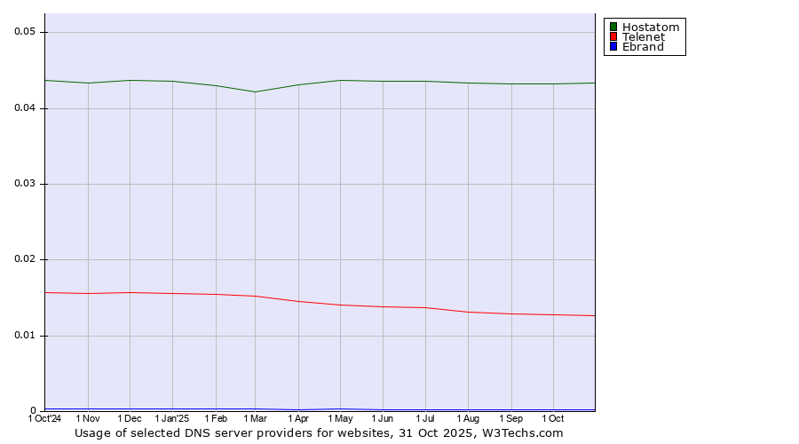 Historical trends in the usage of Hostatom vs. Telenet vs. Ebrand