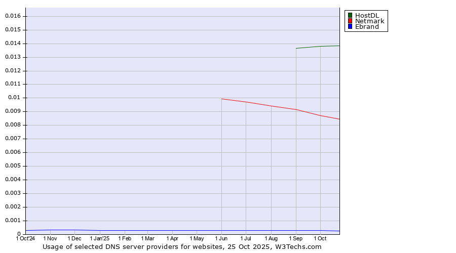 Historical trends in the usage of HostDL vs. Netmark vs. Ebrand