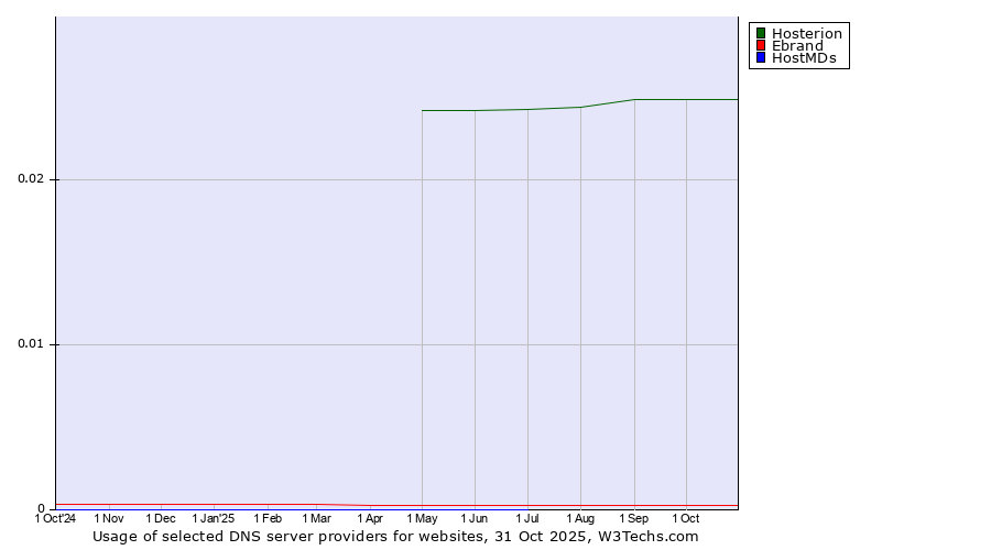 Historical trends in the usage of Hosterion vs. Ebrand vs. HostMDs
