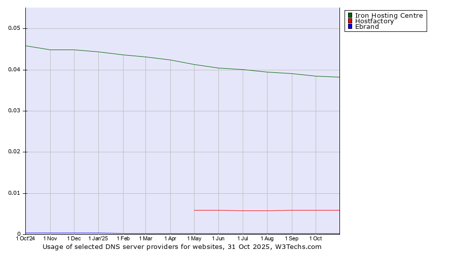 Historical trends in the usage of Iron Hosting Centre vs. Hostfactory vs. Ebrand