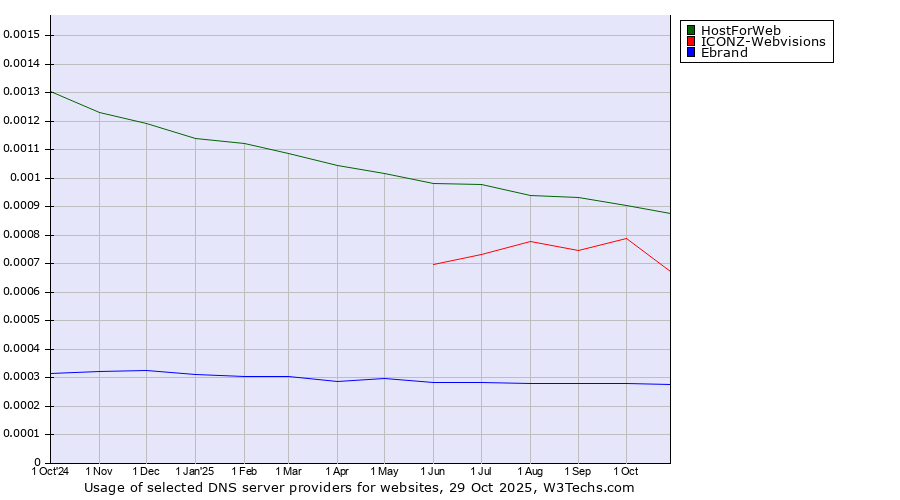 Historical trends in the usage of HostForWeb vs. ICONZ-Webvisions vs. Ebrand