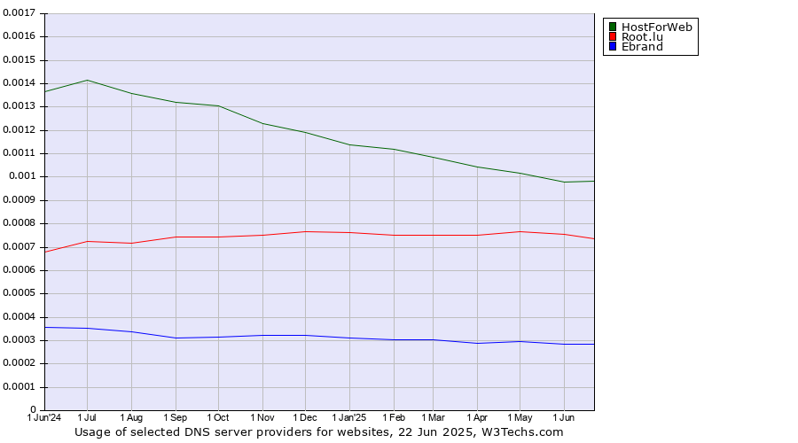 Historical trends in the usage of HostForWeb vs. Root.lu vs. Ebrand