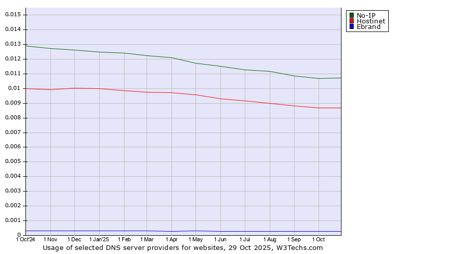 Historical trends in the usage of No-IP vs. Hostinet vs. Ebrand